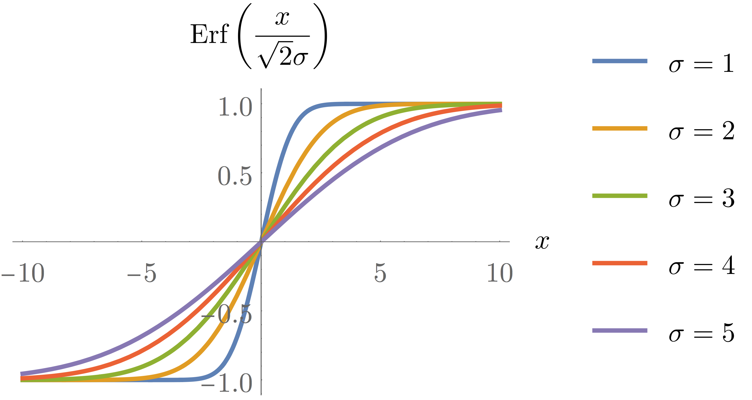 error function